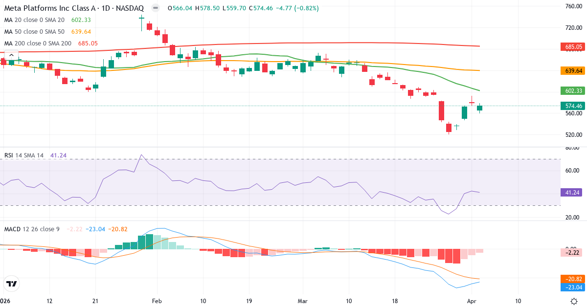 Technische Analyse von Meta Platforms (META.US) – RSI 41, MACD negativ (bärisch), tägliche Candlestick-Grafik April 2026