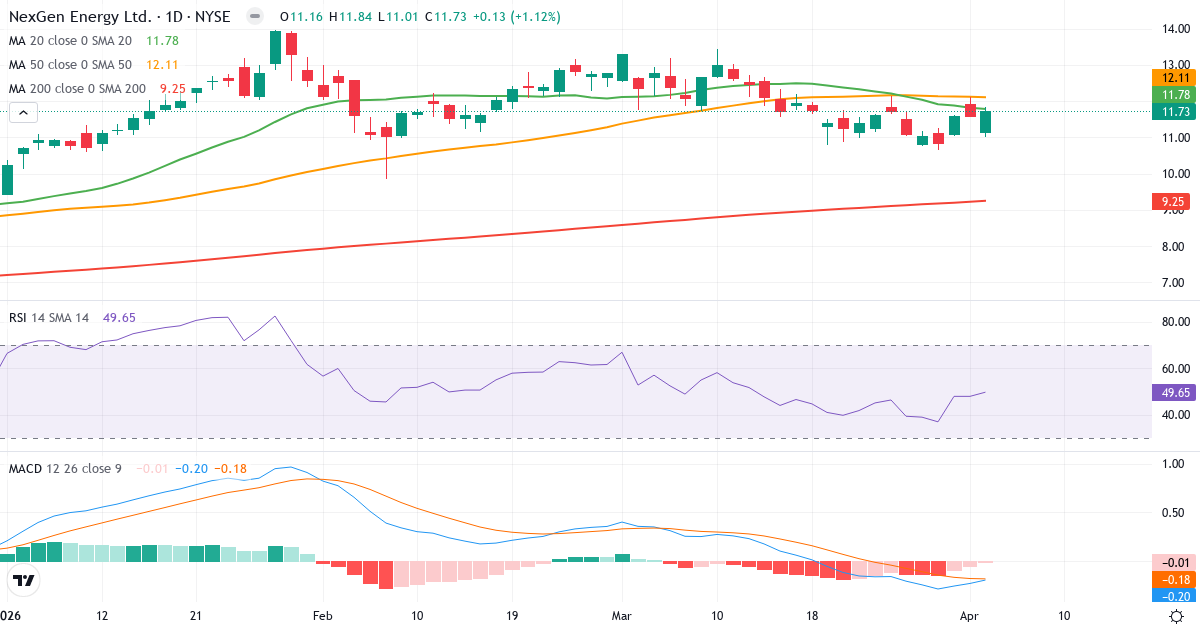 Technische Analyse von NexGen Energy (NXE.US) – RSI 50, MACD negativ (bärisch), tägliche Candlestick-Grafik April 2026