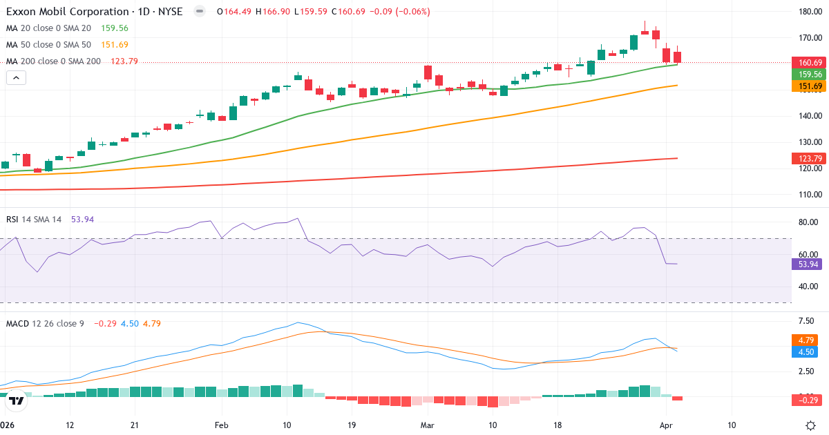 Technische Analyse von Exxon Mobil (XOM.US) – RSI 54, MACD positiv (bullisch), tägliche Candlestick-Grafik April 2026