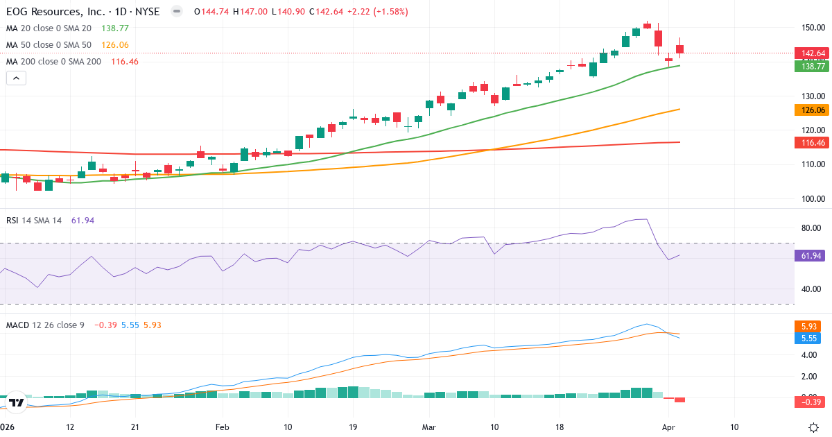 Technische Analyse von EOG Resources (EOG.US) – RSI 62, MACD positiv (bullisch), tägliche Candlestick-Grafik April 2026