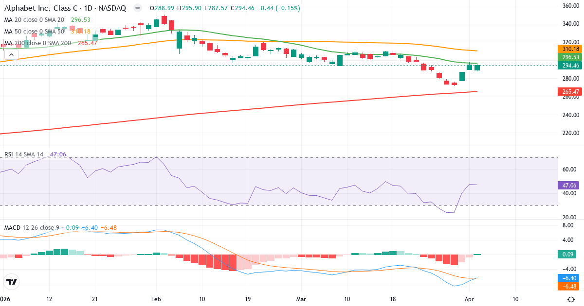 Technische Analyse von Alphabet (GOOG.US) – RSI 47, MACD negativ (bärisch), tägliche Candlestick-Grafik April 2026