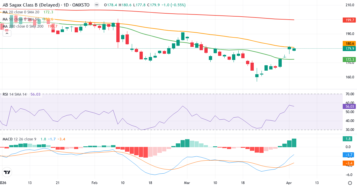 Teknisk analyse av AB Sagax (SAGA-B.ST) – RSI 56, MACD negativ (bearish), daglig candlestick-graf april 2026