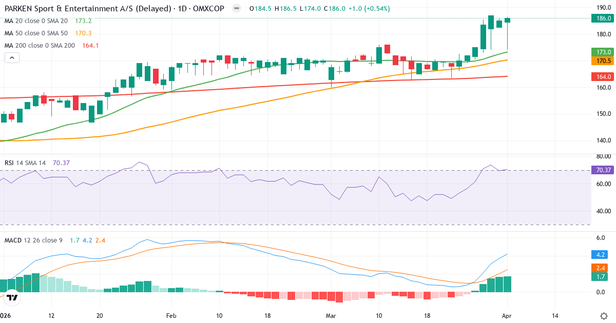Technische Analyse von PARKEN Sport & Entertainment (PARKEN.CO) – RSI 70, MACD positiv (bullisch), tägliche Candlestick-Grafik April 2026