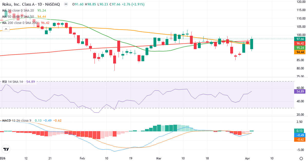 Technische Analyse von Roku (ROKU.US) – RSI 55, MACD negativ (bärisch), tägliche Candlestick-Grafik April 2026