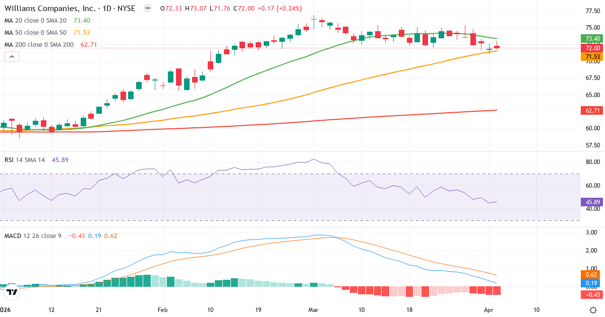 Technische Analyse von The Williams Companies (WMB.US) – RSI 47, MACD positiv (bullisch), tägliche Candlestick-Grafik April 2026