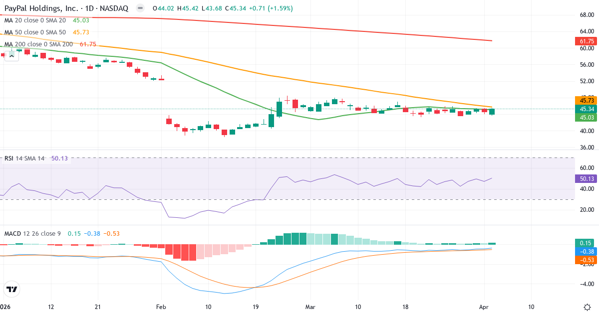 Teknisk analyse af PayPal (PYPL.US) – RSI 50, MACD negativ (bearish), daglig candlestick-graf april 2026