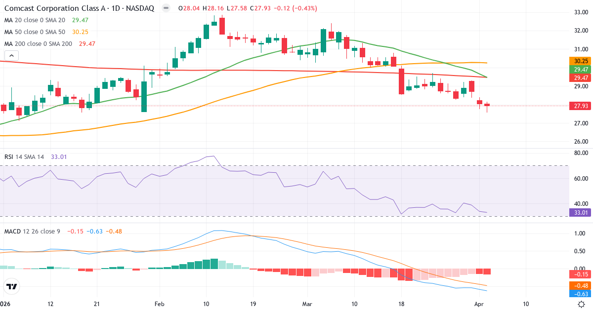 Technische Analyse von Comcast (CMCSA.US) – RSI 35, MACD negativ (bärisch), tägliche Candlestick-Grafik April 2026
