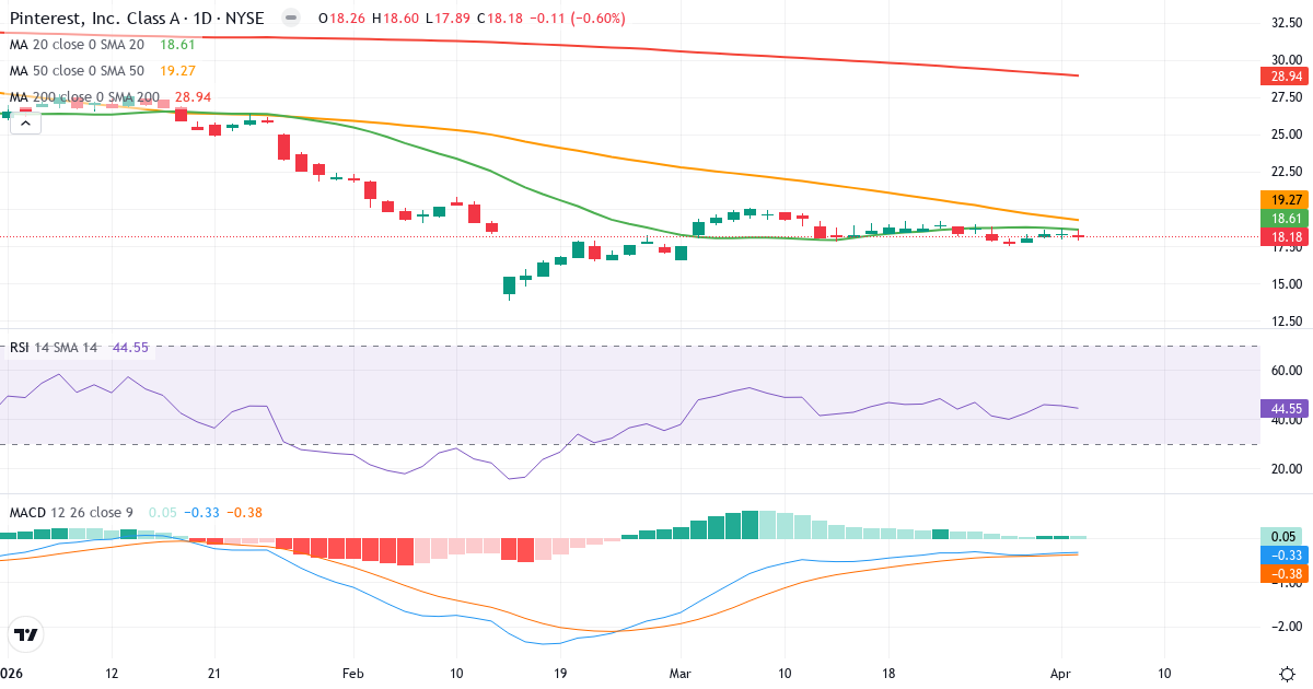 Technische Analyse von Pinterest (PINS.US) – RSI 45, MACD negativ (bärisch), tägliche Candlestick-Grafik April 2026