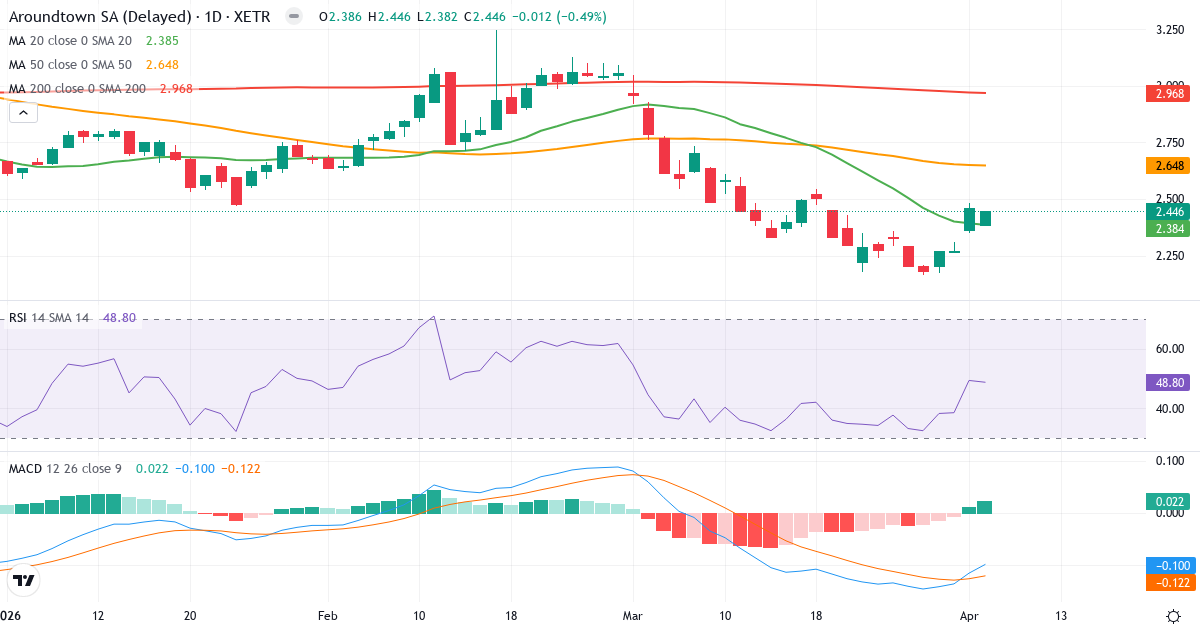 Teknisk analyse av Aroundtown (AT1.XETRA) – RSI 49, MACD negativ (bearish), daglig candlestick-graf april 2026