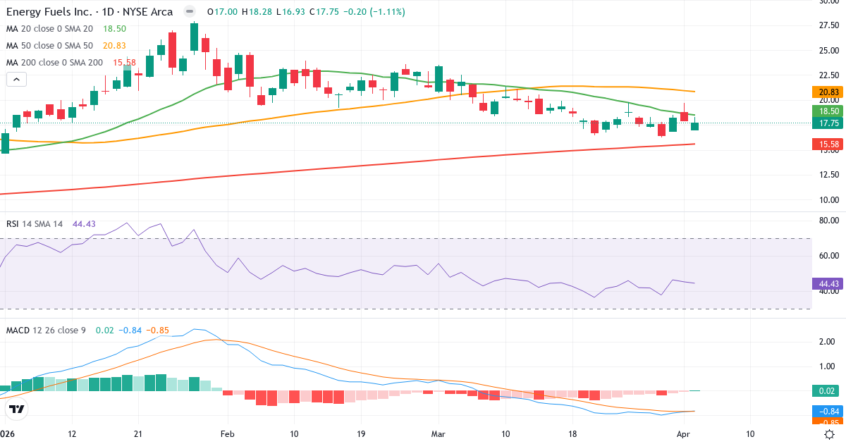 Technische Analyse von Energy Fuels (UUUU.US) – RSI 44, MACD negativ (bärisch), tägliche Candlestick-Grafik April 2026