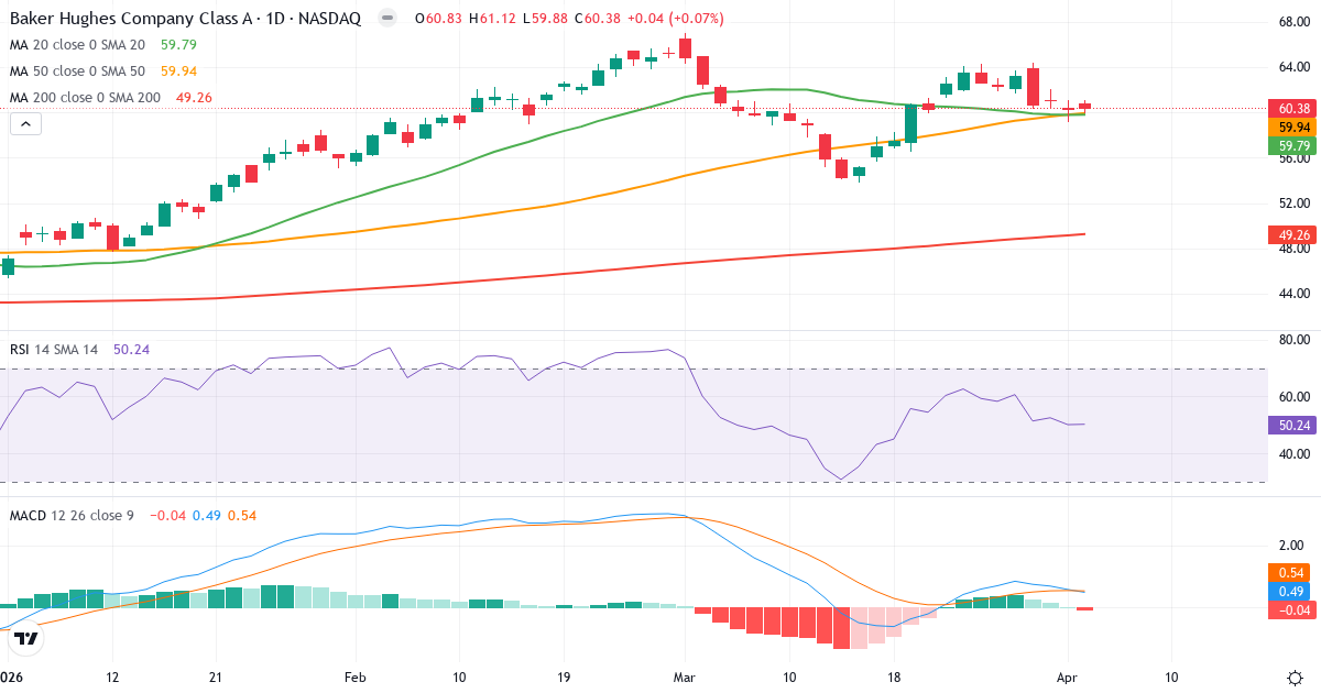 Technische Analyse von Baker Hughes (BKR.US) – RSI 50, MACD positiv (bullisch), tägliche Candlestick-Grafik April 2026