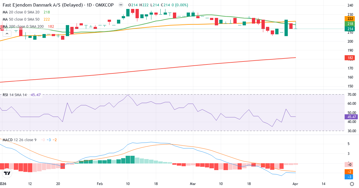 Teknisk analyse av Fast Ejendom Danmark (FED.CO) – RSI 45, MACD negativ (bearish), daglig candlestick-graf april 2026