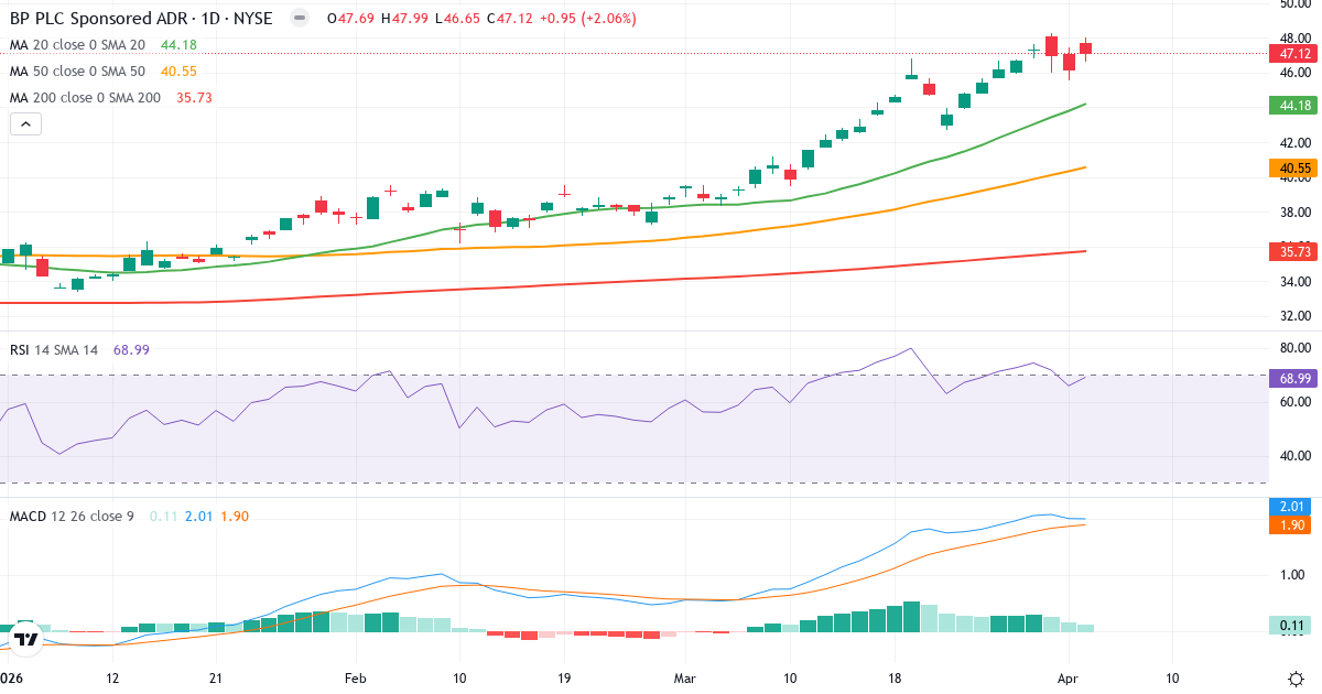Technische Analyse von BP p.l.c (BP.US) – RSI 69, MACD positiv (bullisch), tägliche Candlestick-Grafik April 2026