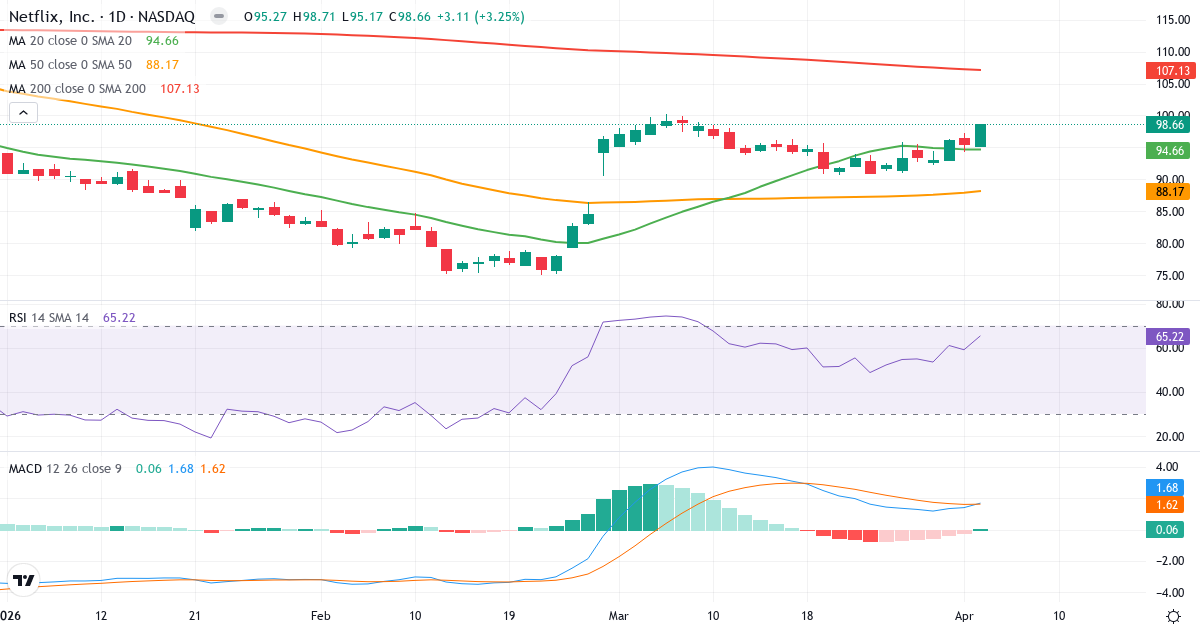 Technische Analyse von Netflix (NFLX.US) – RSI 65, MACD positiv (bullisch), tägliche Candlestick-Grafik April 2026