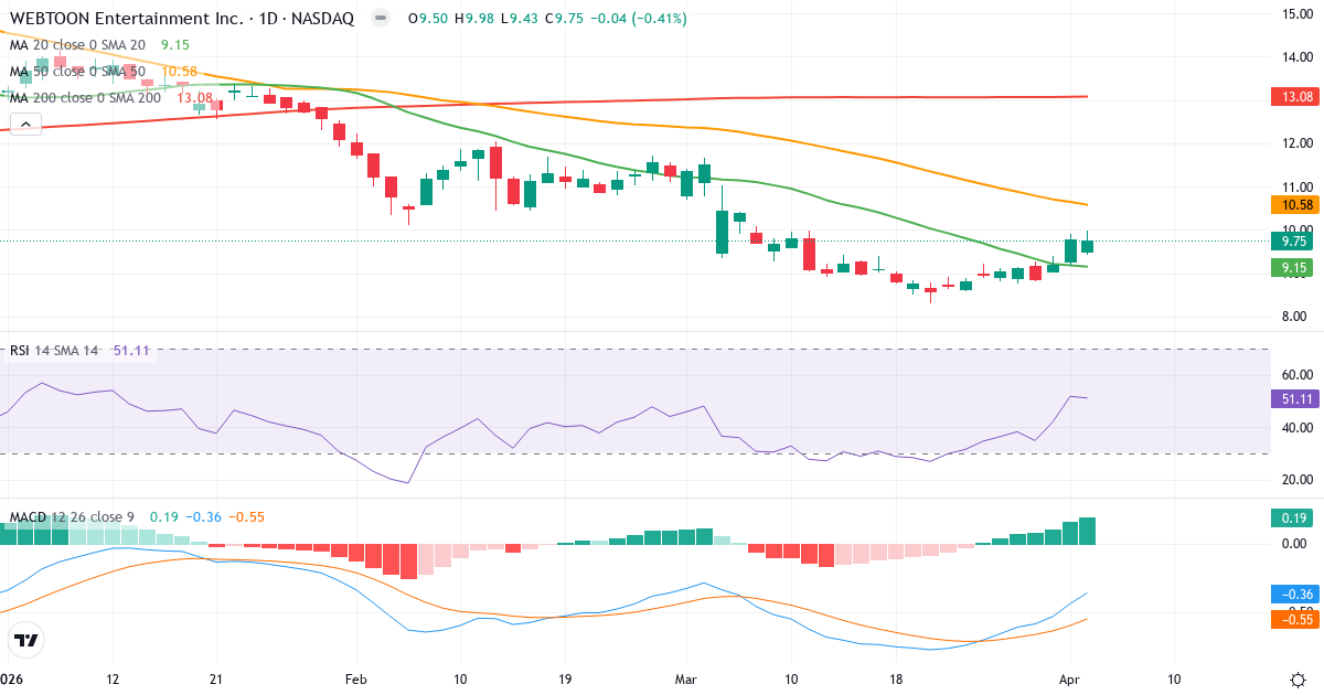 Technische Analyse von WEBTOON Entertainment (WBTN.US) – RSI 51, MACD negativ (bärisch), tägliche Candlestick-Grafik April 2026