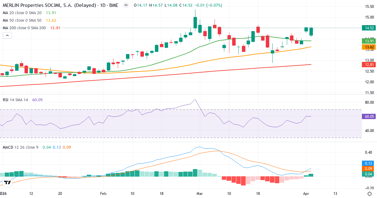 MERLIN Properties SOCIMI – Kortsiktig teknisk analyse (3 mnd.) med candlestick, RSI og MACD Teknisk analyse av MERLIN Properties SOCIMI (MRL.MC) – RSI 60, MACD positiv (bullish), daglig candlestick-graf april 2026