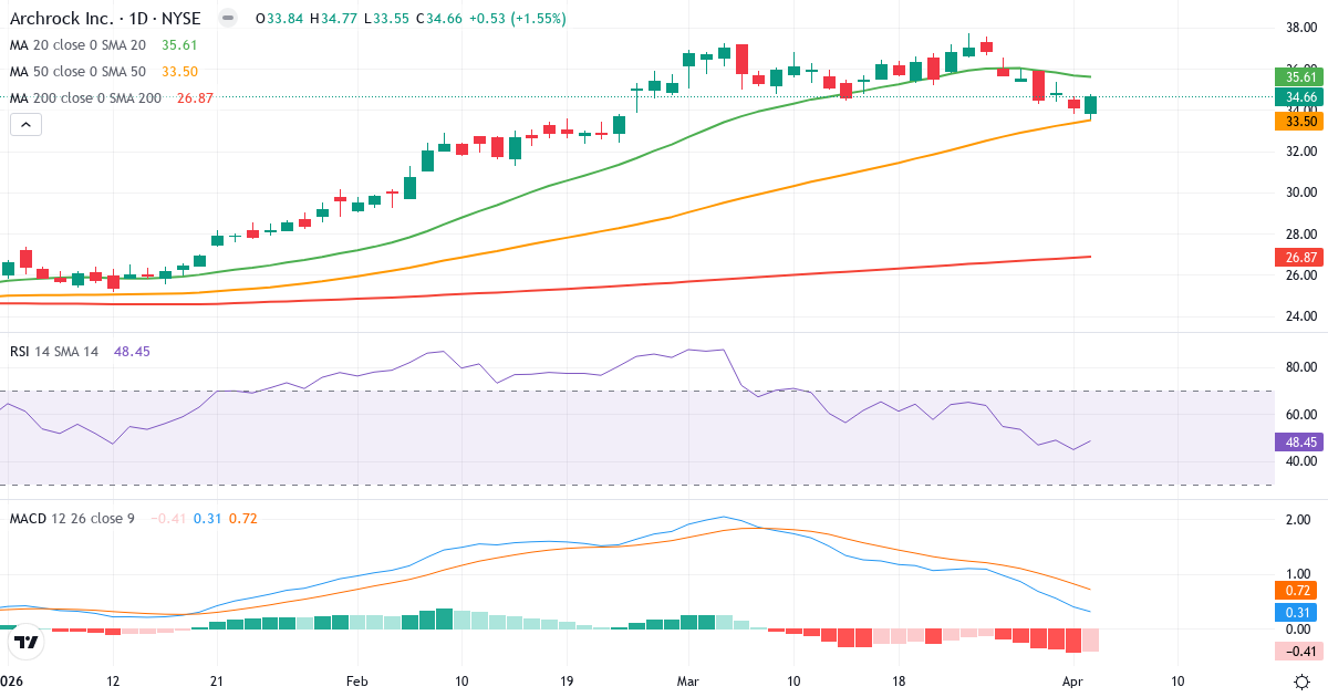 Technische Analyse von Archrock (AROC.US) – RSI 49, MACD positiv (bullisch), tägliche Candlestick-Grafik April 2026