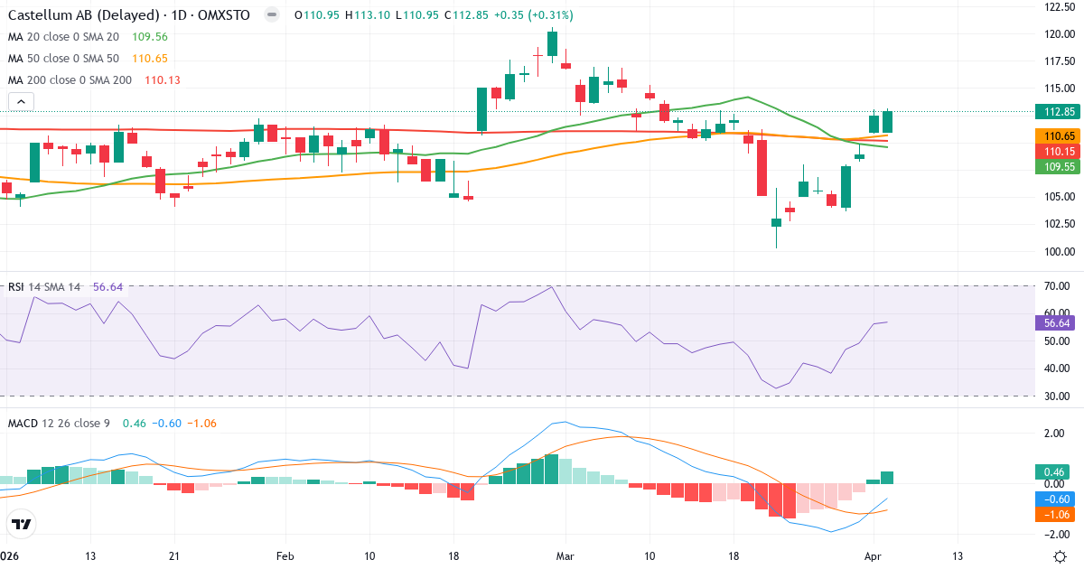 Teknisk analyse av Castellum (CAST.ST) – RSI 57, MACD negativ (bearish), daglig candlestick-graf april 2026