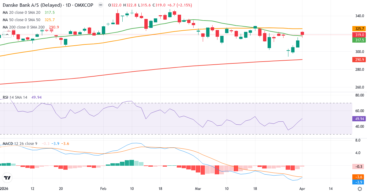 Teknisk analyse af Danske Bank (DANSKE.CO) – RSI 65, MACD positiv (bullish), daglig candlestick-graf april 2026
