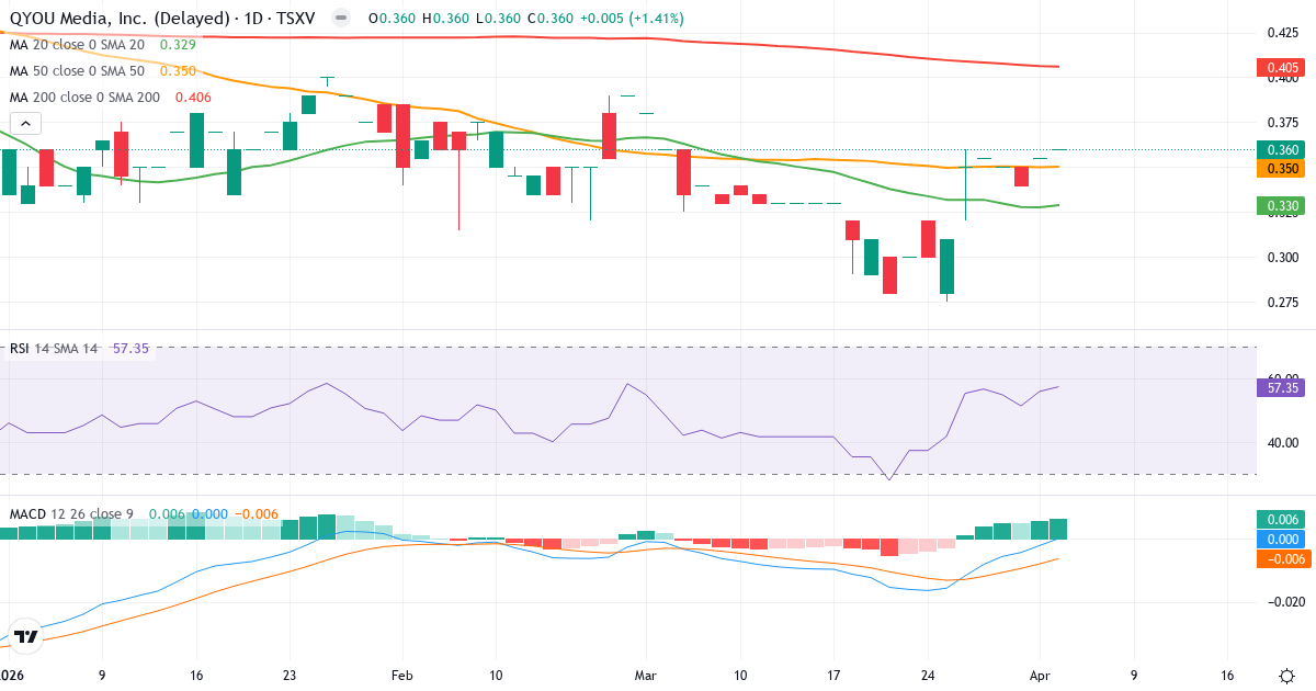 Technische Analyse von QYOU Media (QYOU.V) – RSI 58, MACD negativ (bärisch), tägliche Candlestick-Grafik April 2026