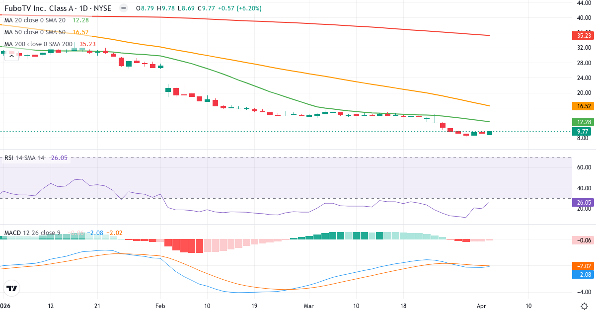Technische Analyse von fuboTV (FUBO.US) – RSI 26, MACD negativ (bärisch), tägliche Candlestick-Grafik April 2026