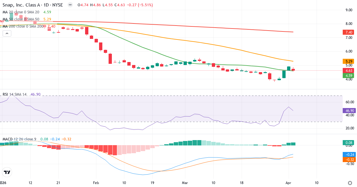 Technische Analyse von Snap (SNAP.US) – RSI 47, MACD negativ (bärisch), tägliche Candlestick-Grafik April 2026