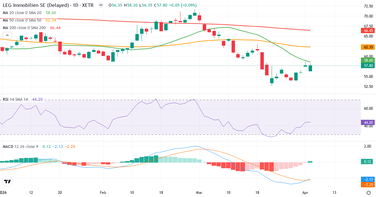 LEG Immobilien – Kortsiktig teknisk analyse (3 mnd.) med candlestick, RSI og MACD Teknisk analyse av LEG Immobilien (LEG.XETRA) – RSI 44, MACD negativ (bearish), daglig candlestick-graf april 2026