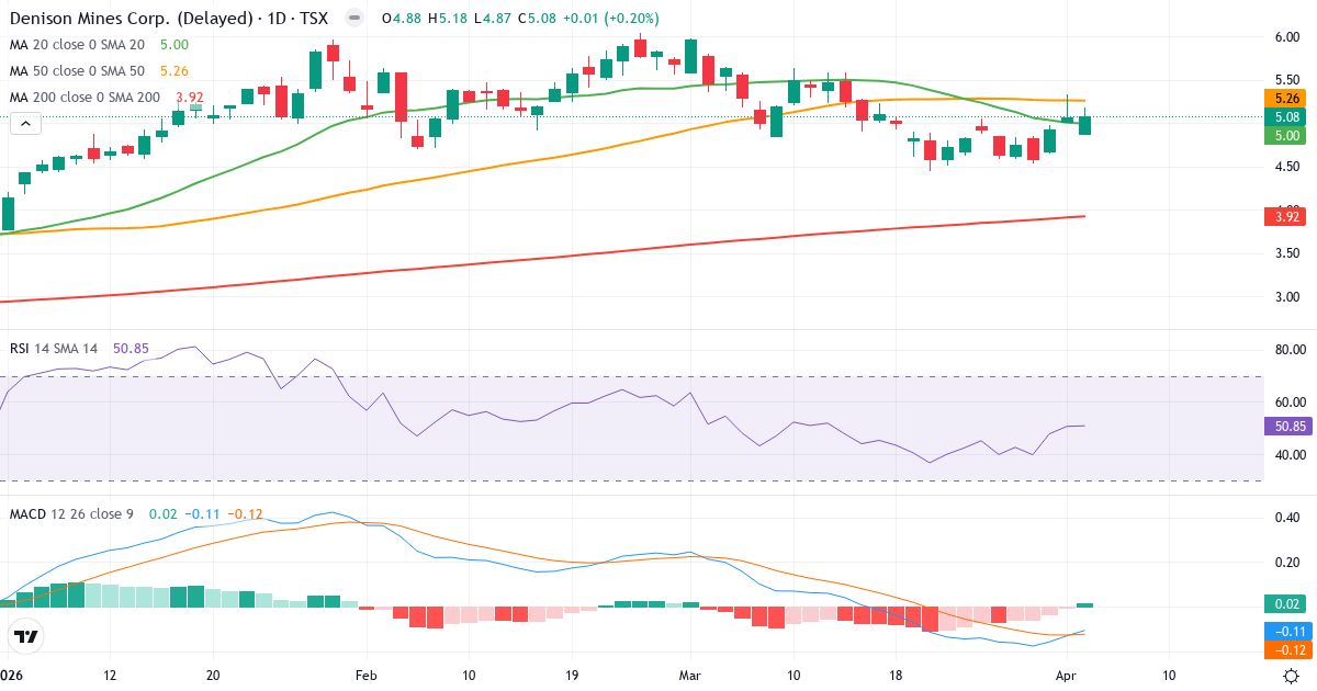 Technische Analyse von Denison Mines (DML.TO) – RSI 51, MACD negativ (bärisch), tägliche Candlestick-Grafik April 2026