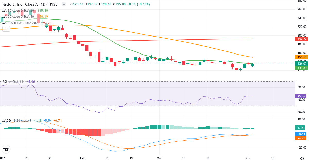 Technische Analyse von Reddit (RDDT.US) – RSI 46, MACD negativ (bärisch), tägliche Candlestick-Grafik April 2026