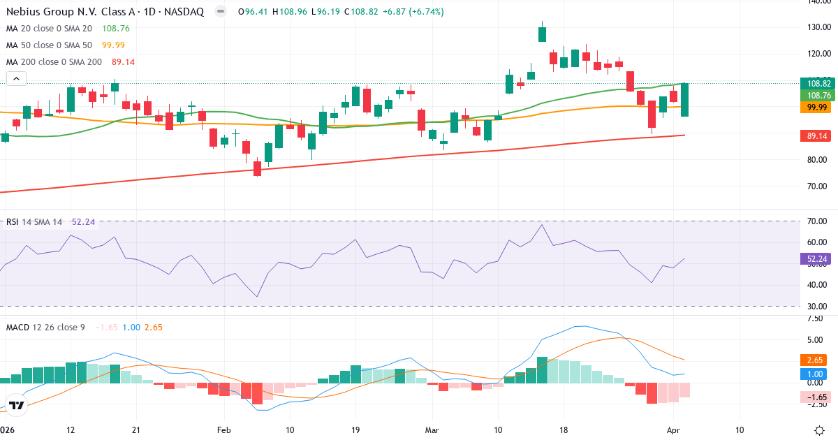 Technische Analyse von Nebius (NBIS.US) – RSI 52, MACD positiv (bullisch), tägliche Candlestick-Grafik April 2026