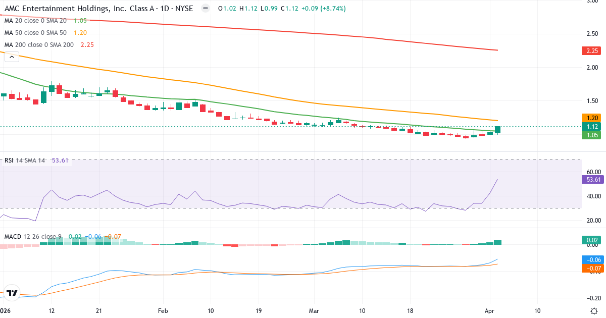 Technische Analyse von AMC Entertainment (AMC.US) – RSI 54, MACD negativ (bärisch), tägliche Candlestick-Grafik April 2026