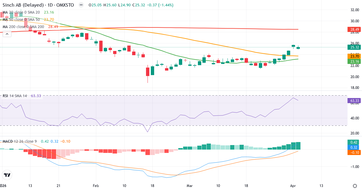Technische Analyse von Sinch (SINCH.ST) – RSI 63, MACD positiv (bullisch), tägliche Candlestick-Grafik April 2026