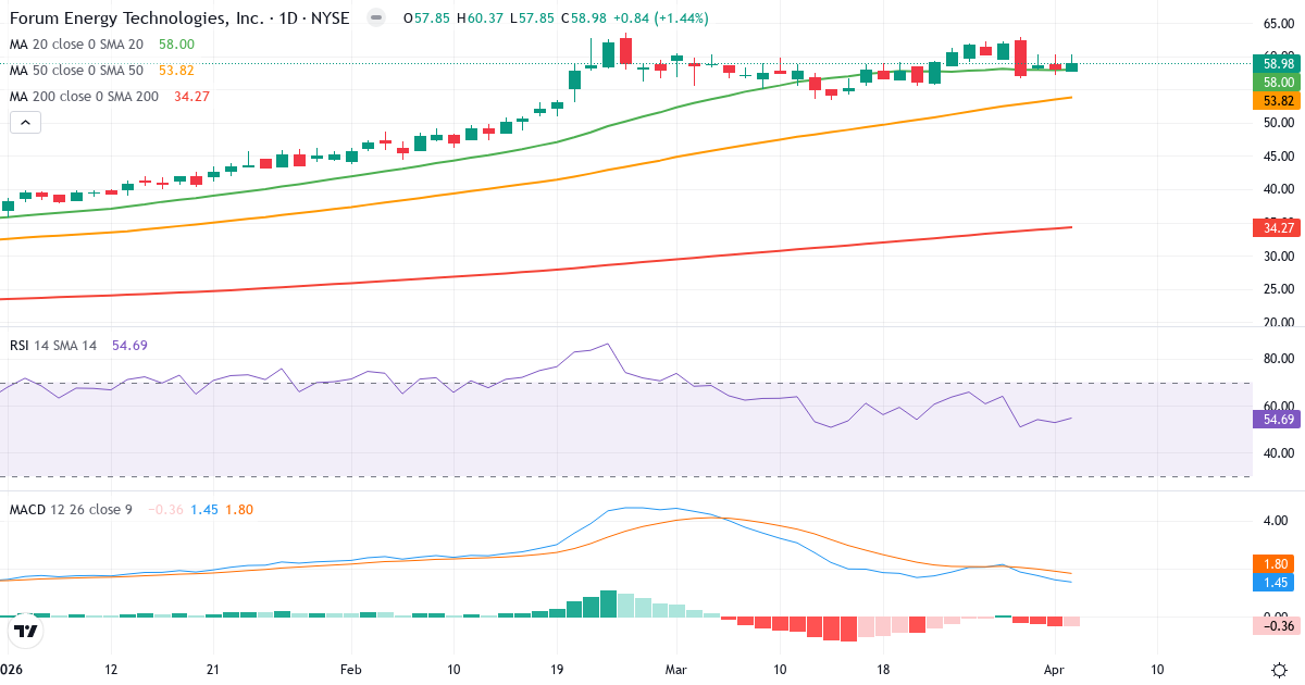 Technische Analyse von Forum Energy Technologies (FET.US) – RSI 55, MACD positiv (bullisch), tägliche Candlestick-Grafik April 2026