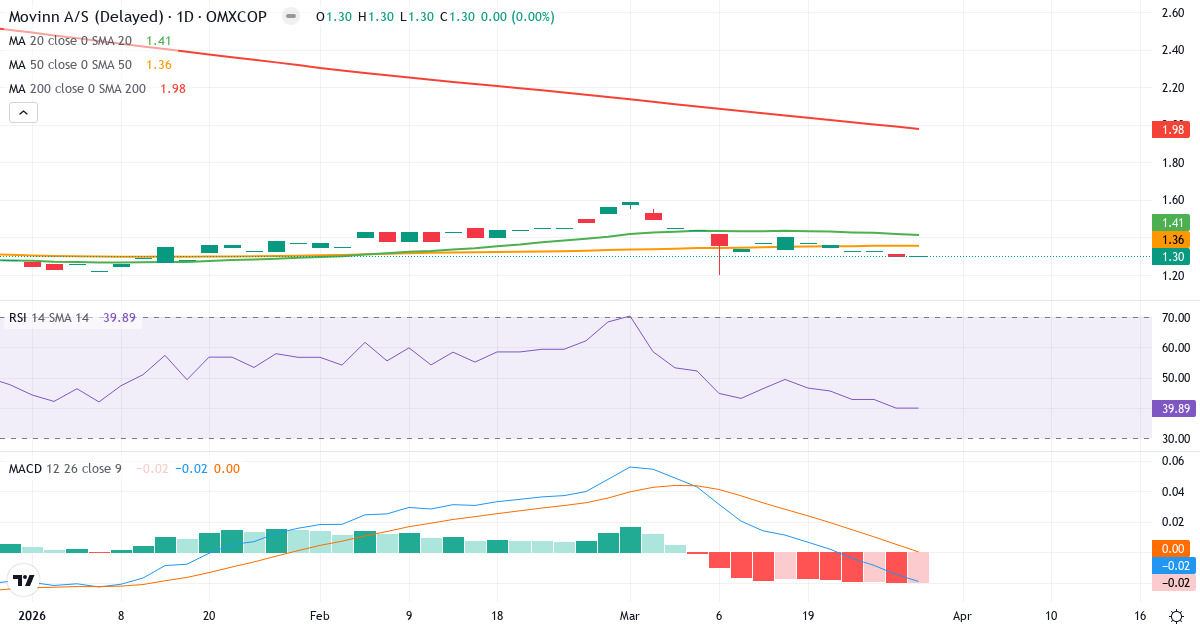 Teknisk analyse av Movinn (MOVINN.CO) – RSI 36, MACD negativ (bearish), daglig candlestick-graf april 2026