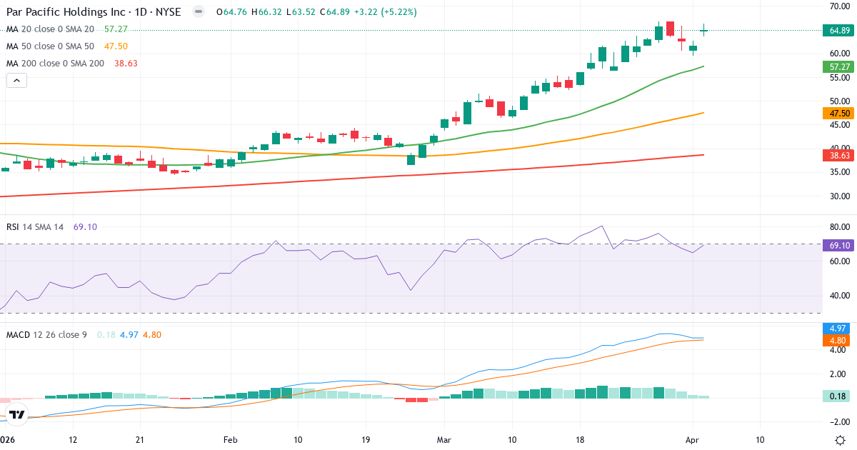 Technische Analyse von Par Pacific (PARR.US) – RSI 69, MACD positiv (bullisch), tägliche Candlestick-Grafik April 2026