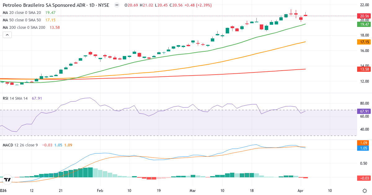 Technische Analyse von Petróleo Brasileiro S.A. - Petrobras (PBR.US) – RSI 68, MACD positiv (bullisch), tägliche Candlestick-Grafik April 2026
