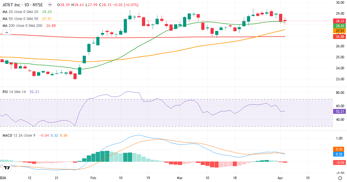 Technische Analyse von AT & T (T.US) – RSI 52, MACD positiv (bullisch), tägliche Candlestick-Grafik April 2026