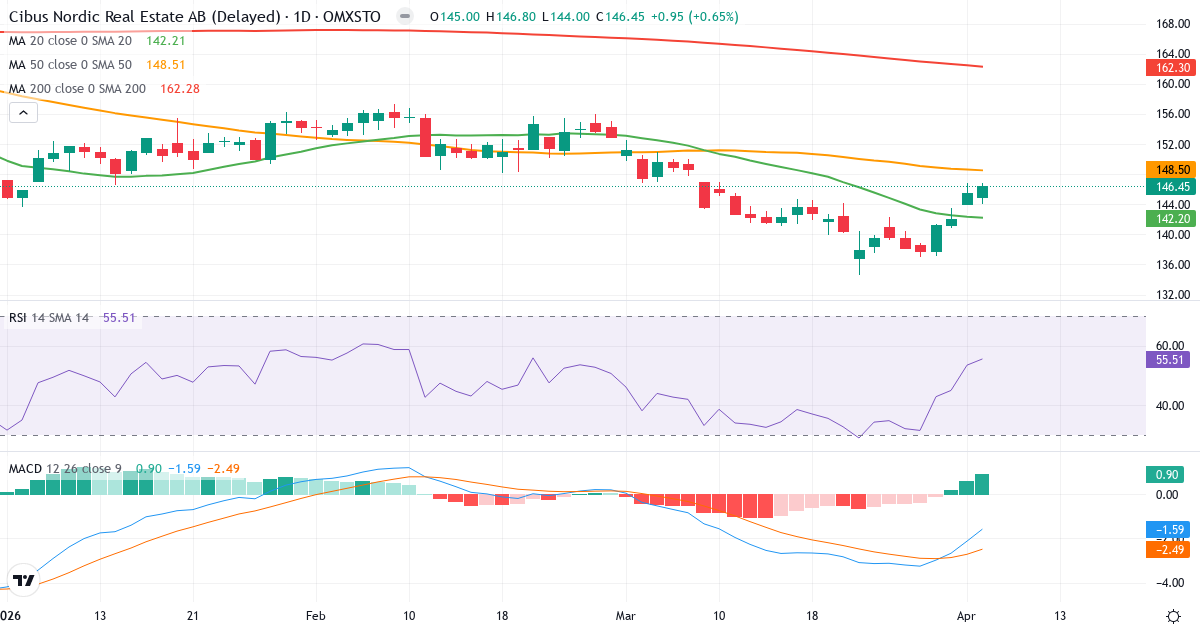 Teknisk analyse av Cibus Nordic Real Estate (CIBUS.ST) – RSI 57, MACD negativ (bearish), daglig candlestick-graf april 2026