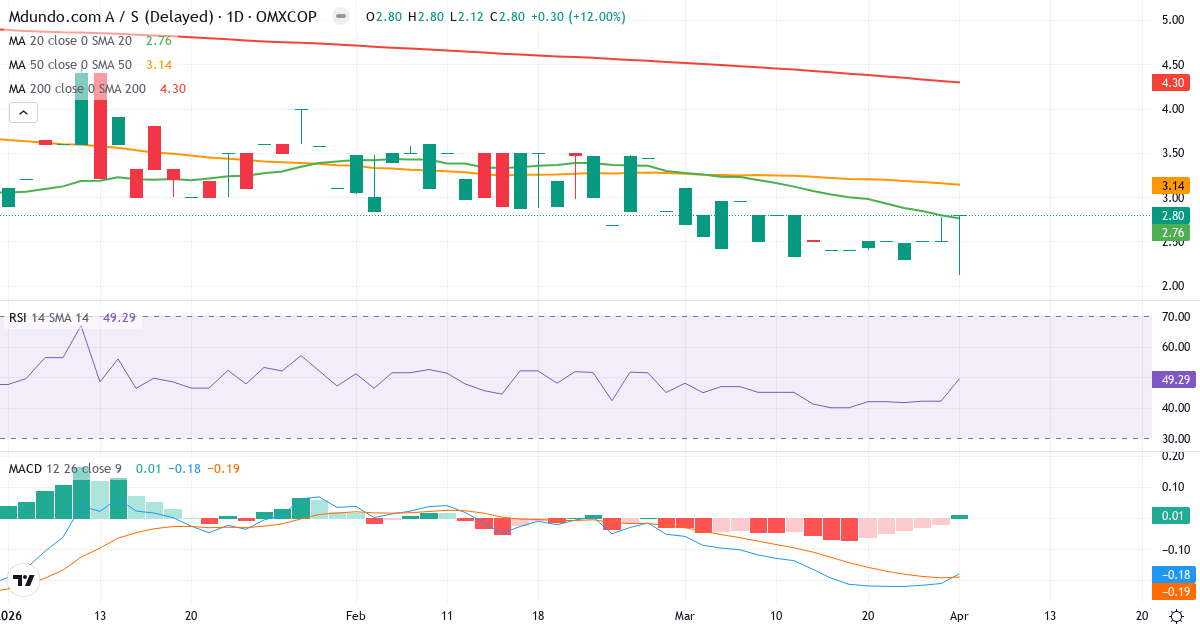 Technische Analyse von Mdundo.com (MDUNDO.CO) – RSI 50, MACD negativ (bärisch), tägliche Candlestick-Grafik April 2026
