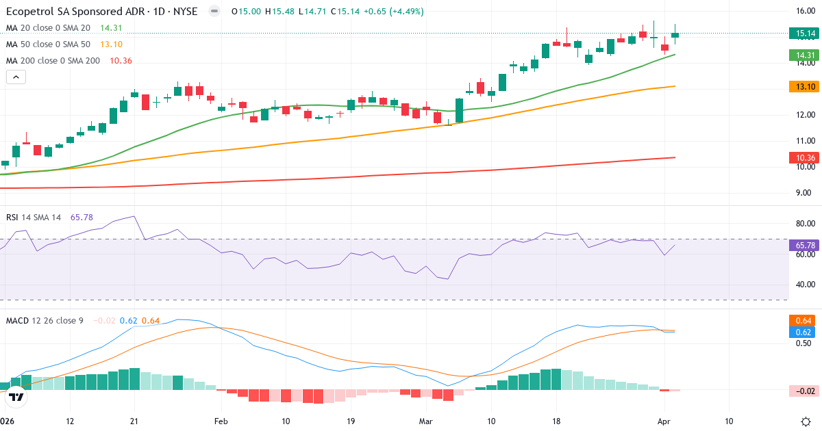 Technische Analyse von Ecopetrol (EC.US) – RSI 66, MACD positiv (bullisch), tägliche Candlestick-Grafik April 2026