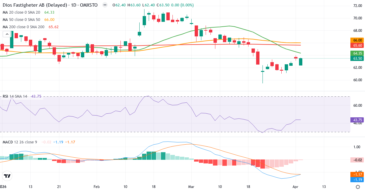 Teknisk analyse av Diös Fastigheter (DIOS.ST) – RSI 47, MACD negativ (bearish), daglig candlestick-graf april 2026