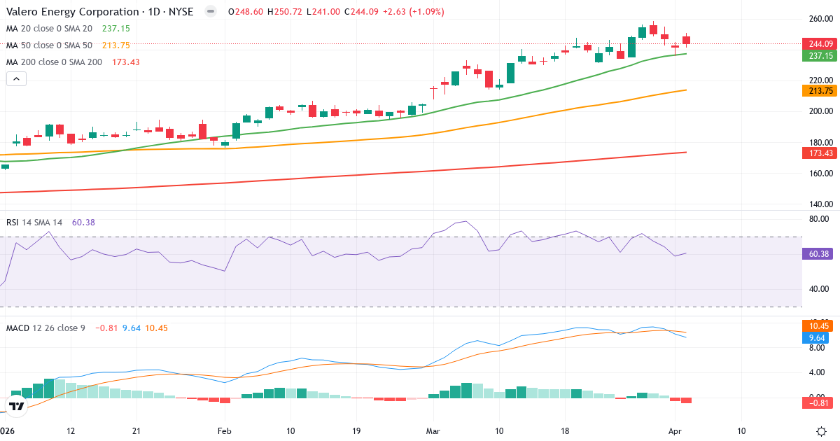 Technische Analyse von Valero Energy (VLO.US) – RSI 60, MACD positiv (bullisch), tägliche Candlestick-Grafik April 2026