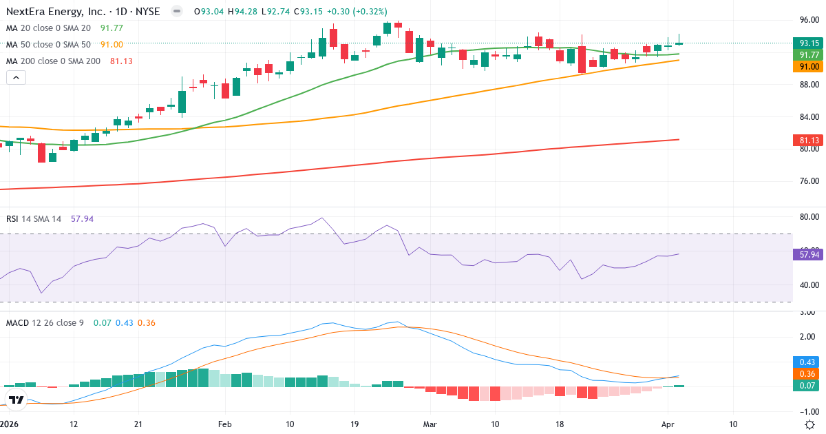 Teknisk analyse av NextEra Energy (NEE.US) – RSI 58, MACD positiv (bullish), daglig candlestick-graf april 2026