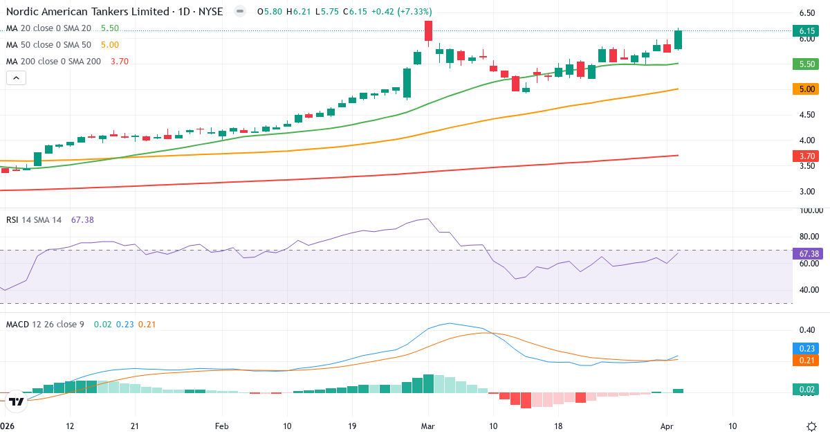 Technische Analyse von Nordic American Tankers (NAT.US) – RSI 69, MACD positiv (bullisch), tägliche Candlestick-Grafik April 2026