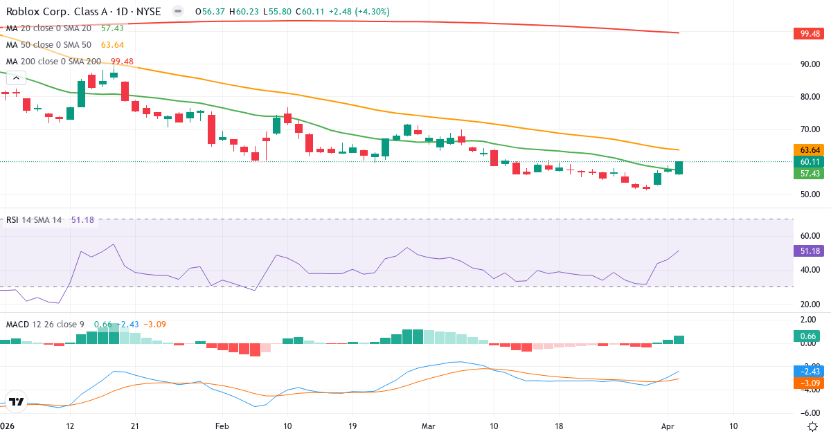 Technische Analyse von Roblox (RBLX.US) – RSI 51, MACD negativ (bärisch), tägliche Candlestick-Grafik April 2026