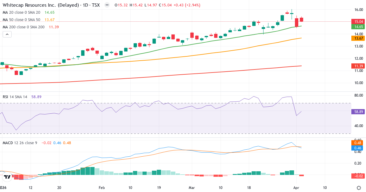 Technische Analyse von Whitecap Resources (WCP.TO) – RSI 59, MACD positiv (bullisch), tägliche Candlestick-Grafik April 2026