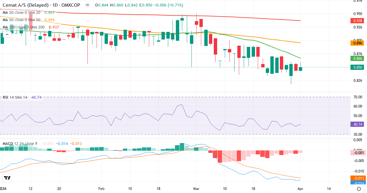 Teknisk analyse av Cemat (CEMAT.CO) – RSI 41, MACD negativ (bearish), daglig candlestick-graf april 2026