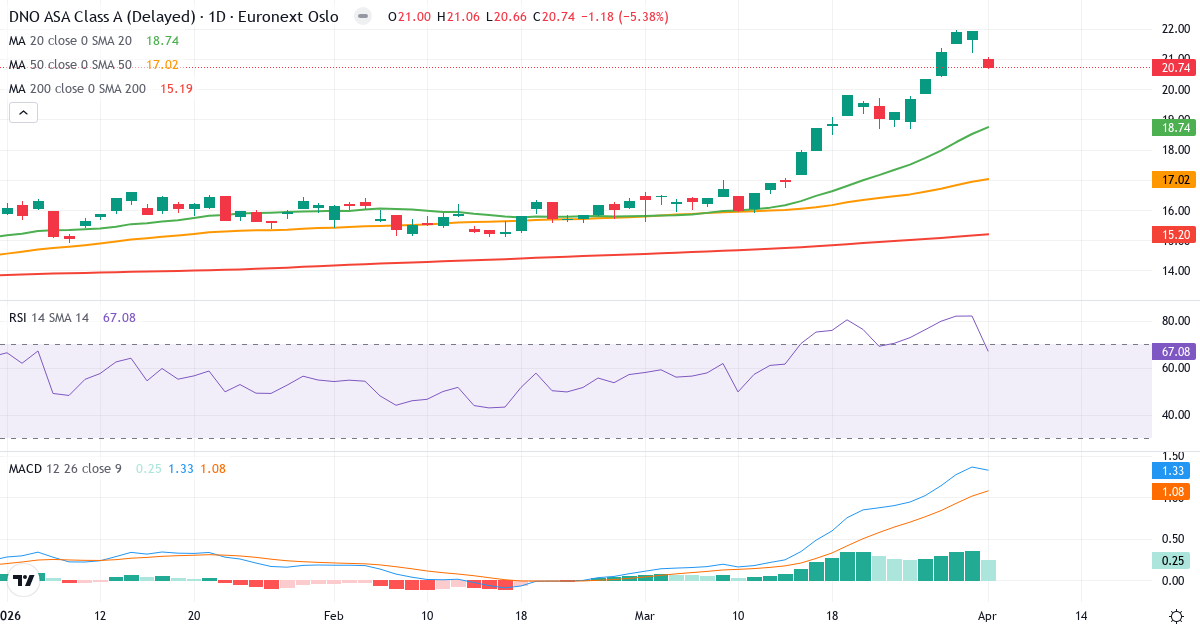 DNO A – Kortsigtet teknisk analyse (3 mdr.) med candlestick, RSI og MACD Teknisk analyse af DNO A (DNO.OL) – RSI 67, MACD positiv (bullish), daglig candlestick-graf april 2026
