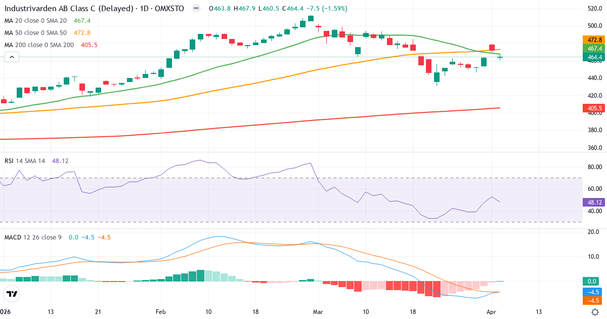 AB Industrivärden – Kortsigtet teknisk analyse (3 mdr.) med candlestick, RSI og MACD Teknisk analyse af AB Industrivärden (INDU-C.ST) – RSI 48, MACD negativ (bearish), daglig candlestick-graf april 2026