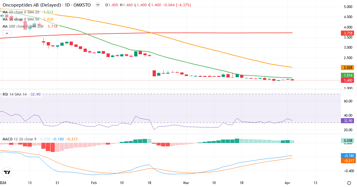 Oncopeptides – Kortsigtet teknisk analyse (3 mdr.) med candlestick, RSI og MACD Teknisk analyse af Oncopeptides (ONCO.ST) – RSI 32, MACD negativ (bearish), daglig candlestick-graf april 2026